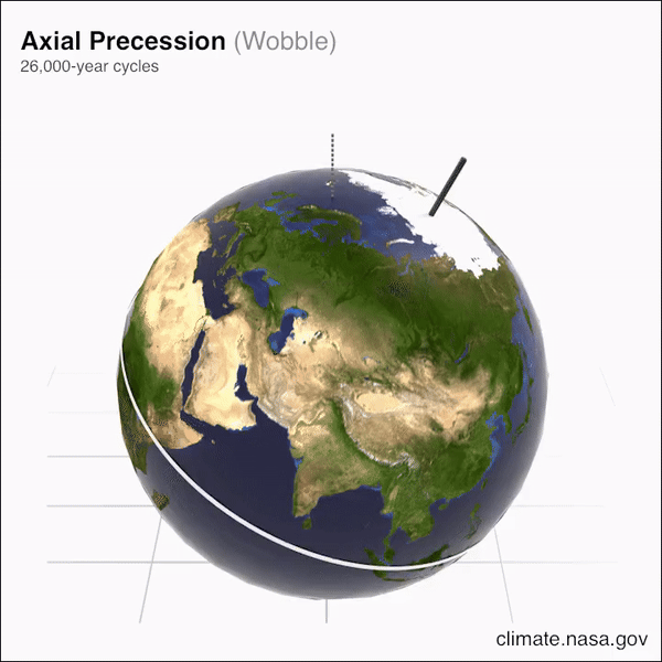 This visualization shows Earth’s axial precession, a wobble in the planet’s rotational axis with a period of about 26,000 years that is induced by tidal forces from the sun and moon.