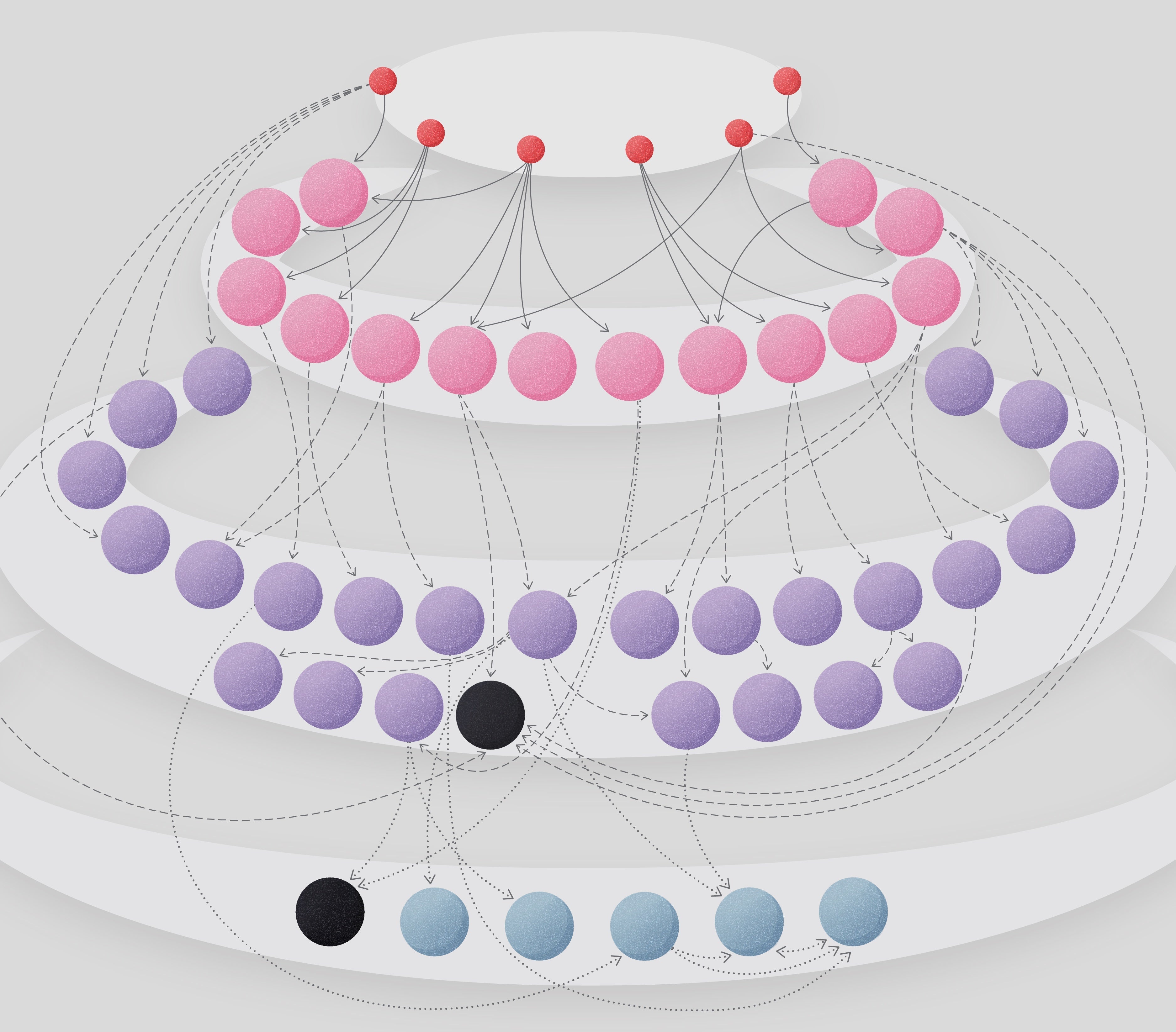 Illustration includes 4 tiers, connected by a web of arrows. Top tier includes 6 red spheres. Next tier includes 14 pink spheres. Third tier includes 26 spheres. Bottom tier includes 6 spheres.
