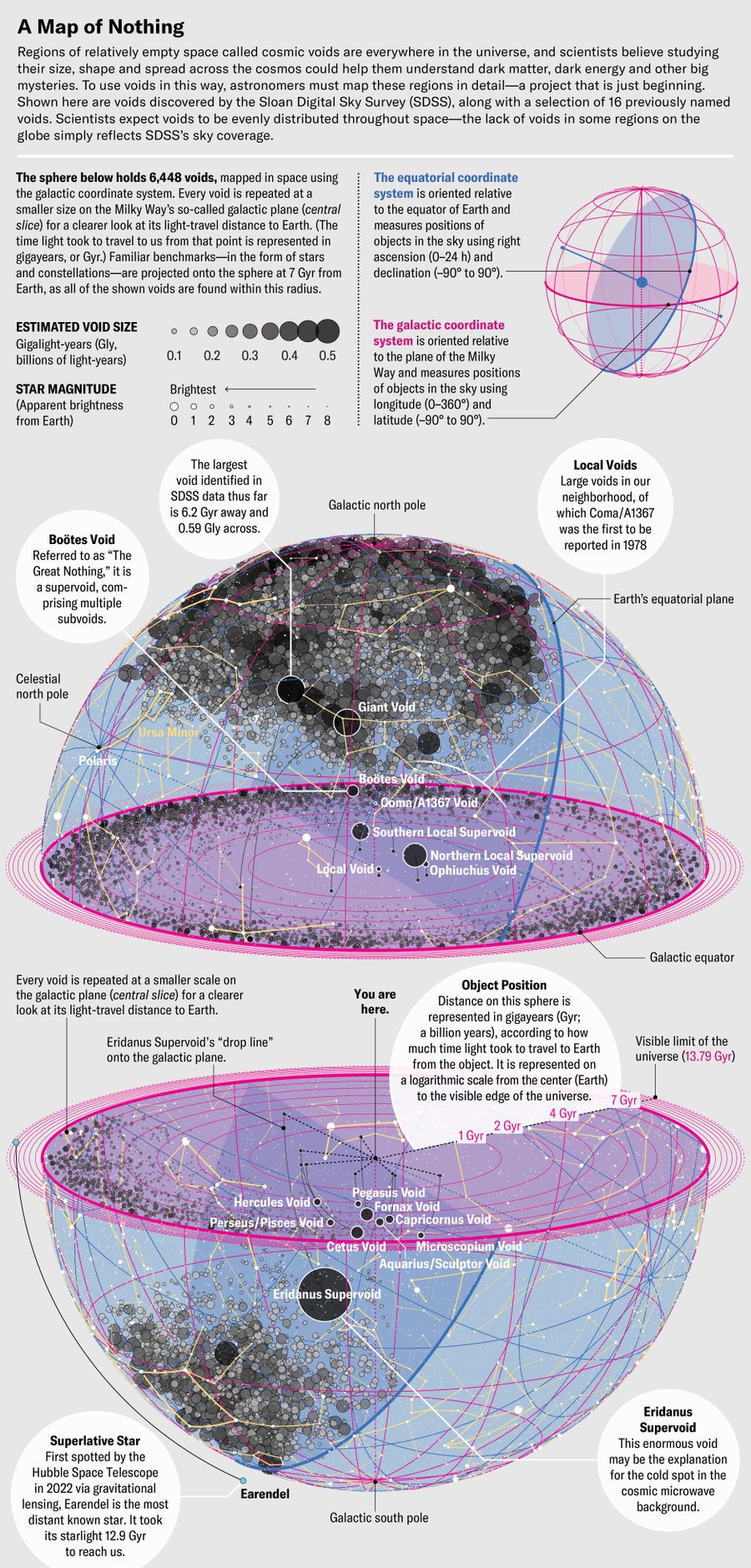 A sphere holds 6,432 voids discovered by the Sloan Digital Sky Survey—along with a selection of 16 previously named voids—mapped in space using the galactic coordinate system.