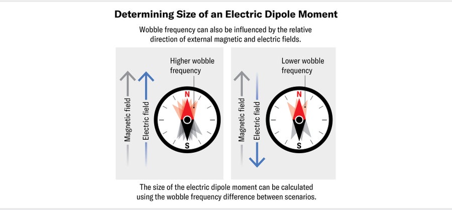 Schematic shows how the relative direction of external magnetic and electric fields impact wobble frequency. The size of the electric dipole moment can be calculated using the wobble frequency difference between scenarios.