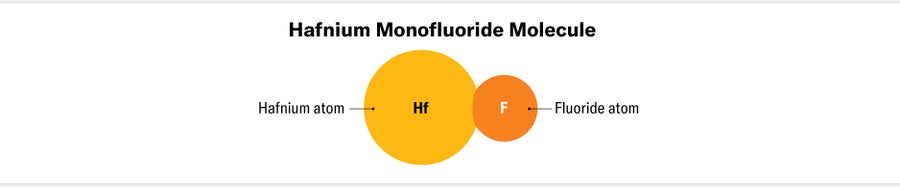 Diagram of a hafnium monofluoride molecule, comprised of a hafnium atom and a fluoride atom.