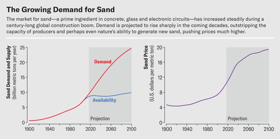 Line charts show supply, demand and price of sand. Demand is projected to rise sharply in the coming decades, outstripping the capacity of producers and pushing prices much higher. 
